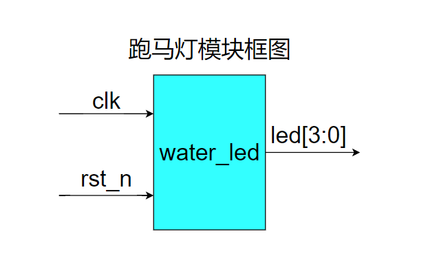 基于ZYNQ ECO开发板的跑马灯实验
