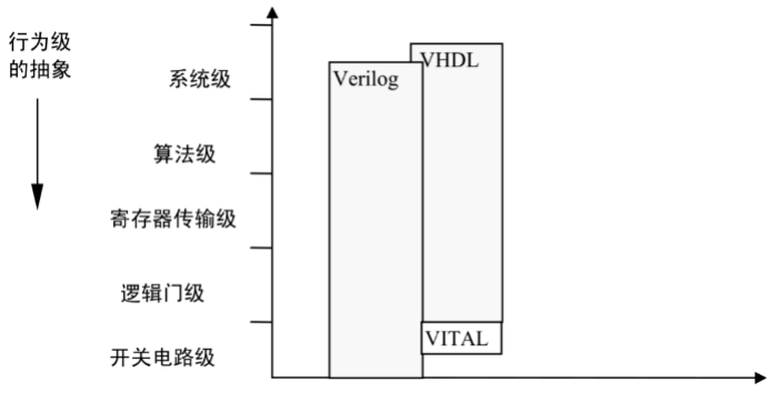 Verilog VS VHDL两种硬件描述语言 - 第1张