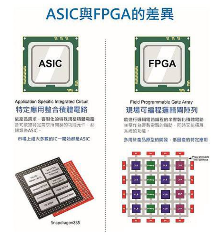 ASIC与FPGA设计哪个前景更好？