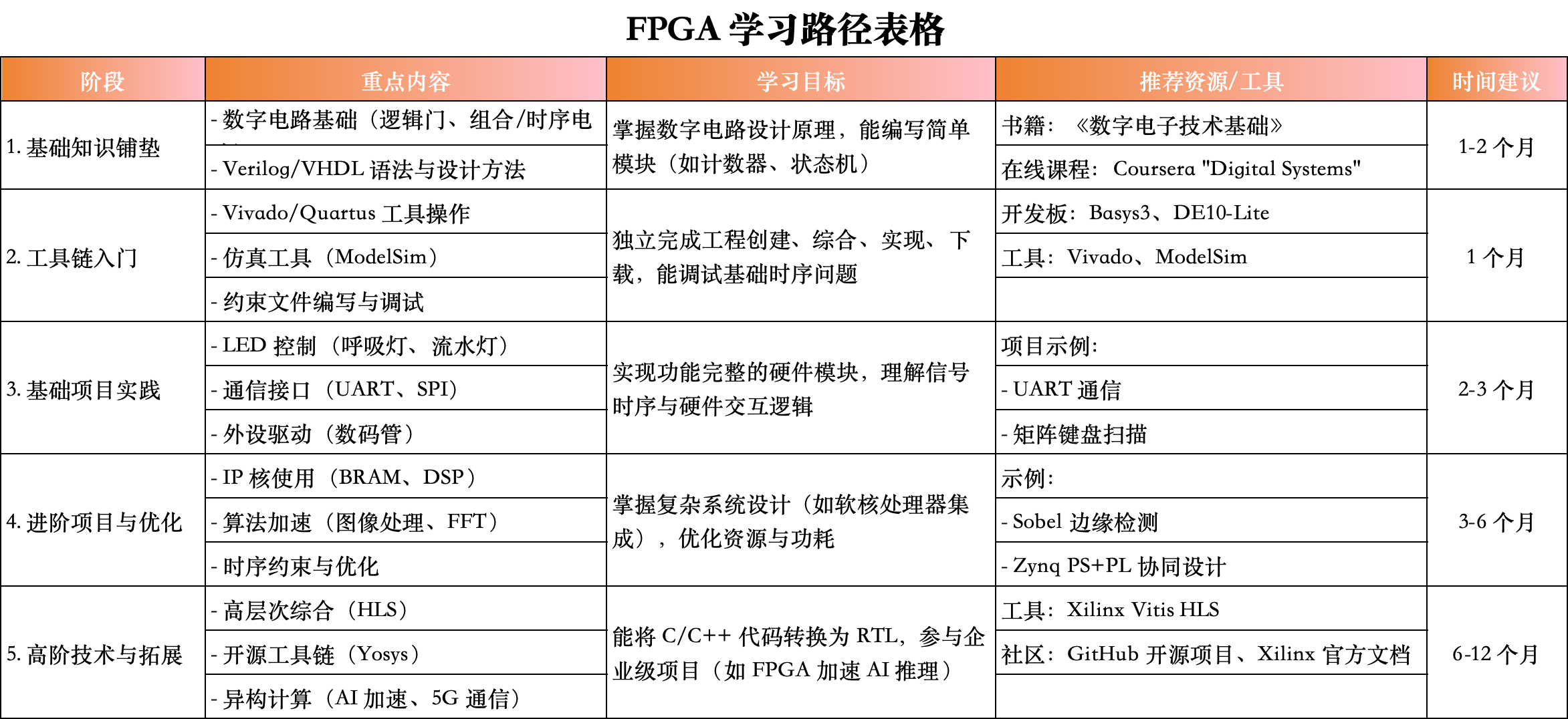 FPGA学习的正确步骤:零基础小白入门到精通的详细指南(2025版)