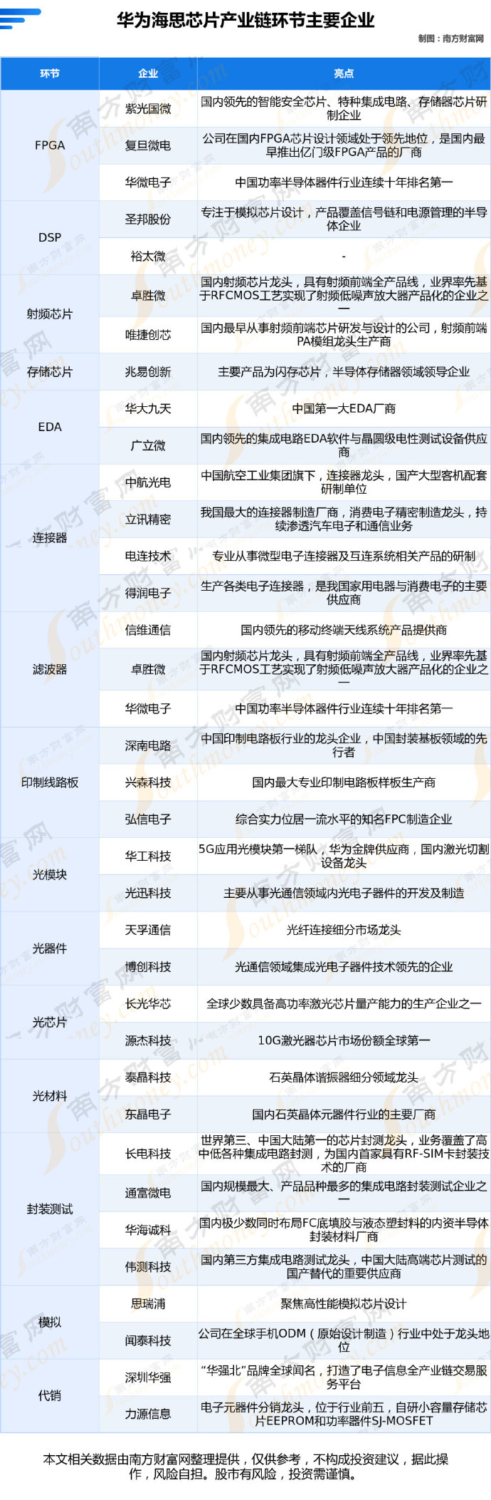 华为海思芯片产业链