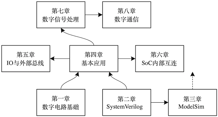 《FPGA应用开发和仿真》源码和勘误表 - 第2张 - FPGA线上课程平台|最全栈的FPGA学习平台|FPGA工程师认证培训 《FPGA应用开发和仿真》源码和勘误表 - 第2张