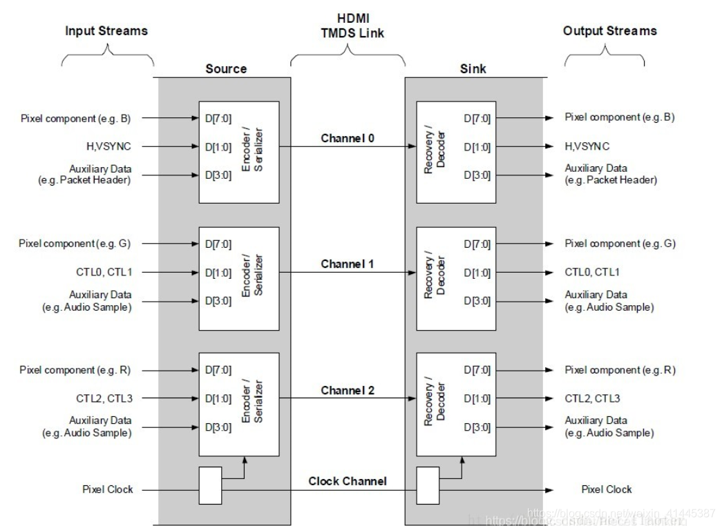 FPGA - 基于FPGA的HDMI显示 - 第7张 - FPGA线上课程平台|最全栈的FPGA学习平台|FPGA工程师认证培训 FPGA - 基于FPGA的HDMI显示 - 第7张
