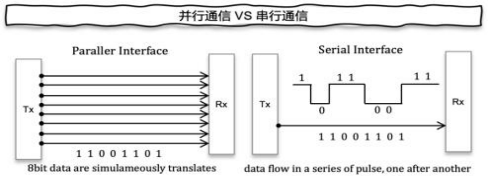 I2C, UART和SPI 三种串口 - 第1张 - FPGA线上课程平台|最全栈的FPGA学习平台|FPGA工程师认证培训 I2C, UART和SPI 三种串口 - 第1张