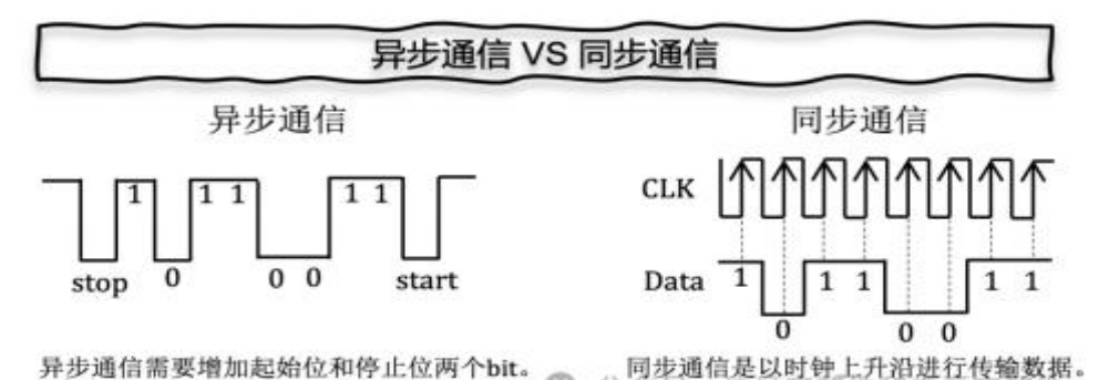 I2C, UART和SPI 三种串口 - 第3张 - FPGA线上课程平台|最全栈的FPGA学习平台|FPGA工程师认证培训 I2C, UART和SPI 三种串口 - 第3张