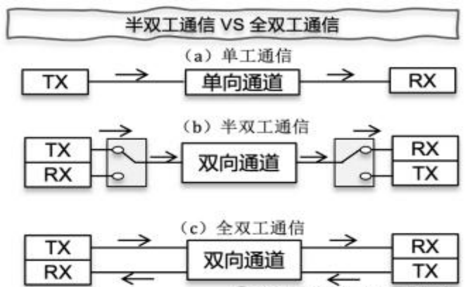 I2C, UART和SPI 三种串口 - 第4张 - FPGA线上课程平台|最全栈的FPGA学习平台|FPGA工程师认证培训 I2C, UART和SPI 三种串口 - 第4张