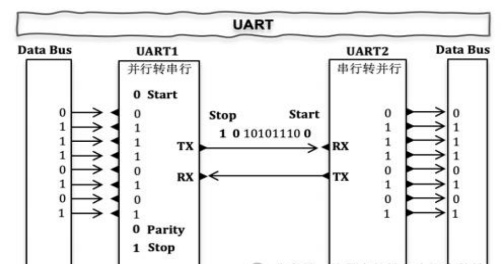 I2C, UART和SPI 三种串口 - 第7张 - FPGA线上课程平台|最全栈的FPGA学习平台|FPGA工程师认证培训 I2C, UART和SPI 三种串口 - 第7张
