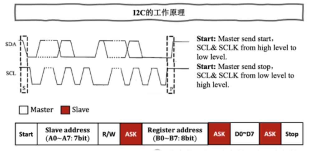 I2C, UART和SPI 三种串口 - 第8张 - FPGA线上课程平台|最全栈的FPGA学习平台|FPGA工程师认证培训 I2C, UART和SPI 三种串口 - 第8张