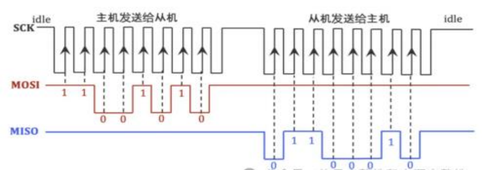 I2C, UART和SPI 三种串口 - 第9张 - FPGA线上课程平台|最全栈的FPGA学习平台|FPGA工程师认证培训 I2C, UART和SPI 三种串口 - 第9张