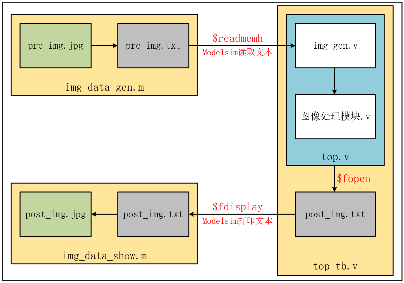 Modelsim联合Matlab搭建FPGA图像仿真平台