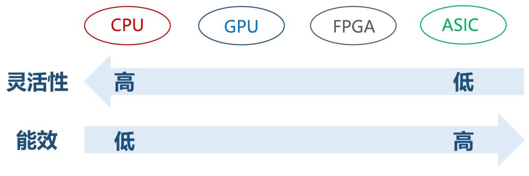 到底什么是ASIC和FPGA? - 第10张 - FPGA线上课程平台|最全栈的FPGA学习平台|FPGA工程师认证培训 到底什么是ASIC和FPGA? - 第10张