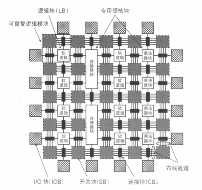 一文读懂FPGA的组成、功能、优势、不足 - 第2张 - FPGA线上课程平台|最全栈的FPGA学习平台|FPGA工程师认证培训 一文读懂FPGA的组成、功能、优势、不足 - 第2张