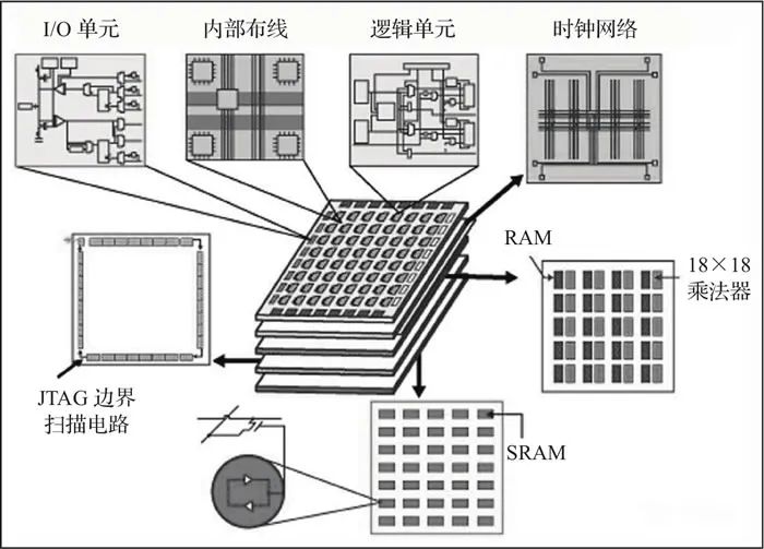 一文读懂FPGA的组成、功能、优势、不足 - 第5张 - FPGA线上课程平台|最全栈的FPGA学习平台|FPGA工程师认证培训 一文读懂FPGA的组成、功能、优势、不足 - 第5张