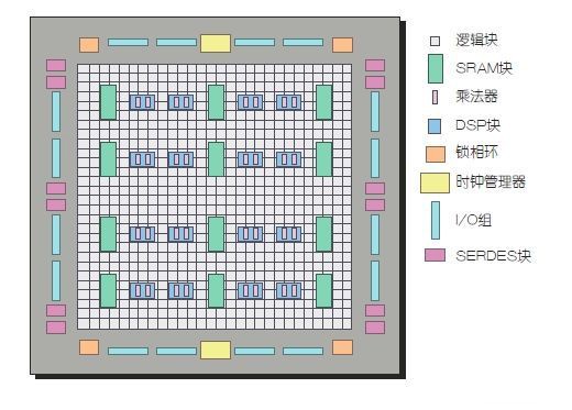一文读懂FPGA的组成、功能、优势、不足 - 第4张 - FPGA线上课程平台|最全栈的FPGA学习平台|FPGA工程师认证培训 一文读懂FPGA的组成、功能、优势、不足 - 第4张
